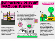 Supporting delivery through funding